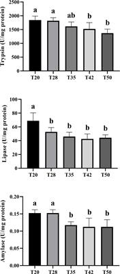 Corrigendum: Effect of dietary soybean meal on growth performance, apparent digestibility, intestinal digestive enzyme activity and muscle growth-related gene expression of Litopenaeus vannamei